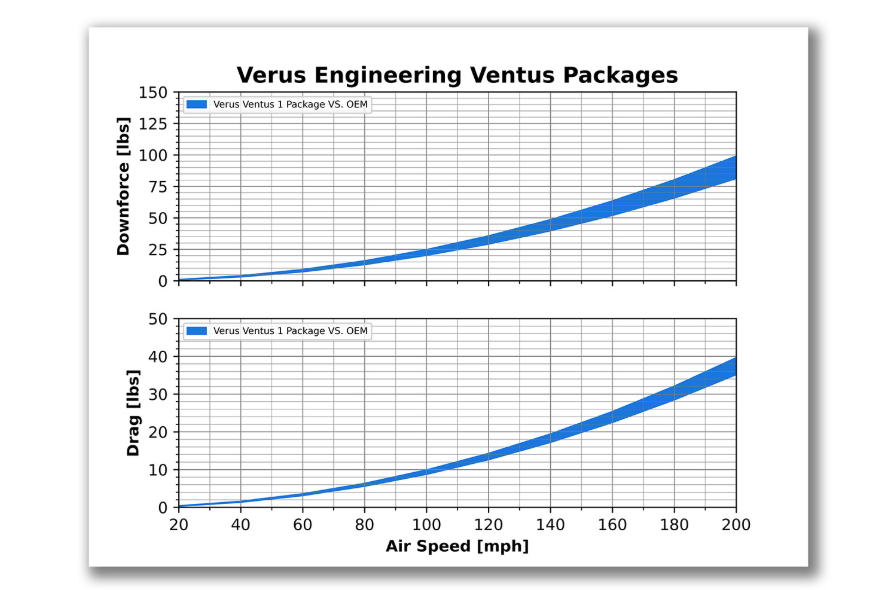 Verus Engineering ダイブプレーン カナードキット | 2022年以降 ホンダ FL5 シビック タイプR (A0759A)