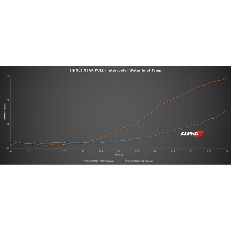 AMS Performance Red Alpha 補助インタークーラータンク | 2017-2022 Infiniti Q60 3.0TT (ALP.30.02.0001-1)