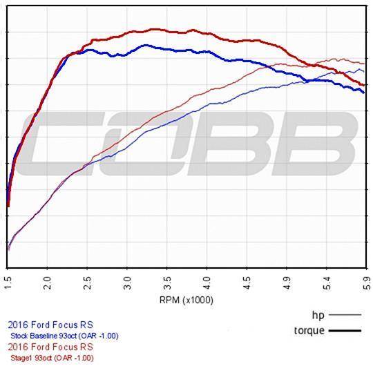 Cobb Tuning アクセスポート | 2016-2018 フォード フォーカス RS (AP3-FOR-004)