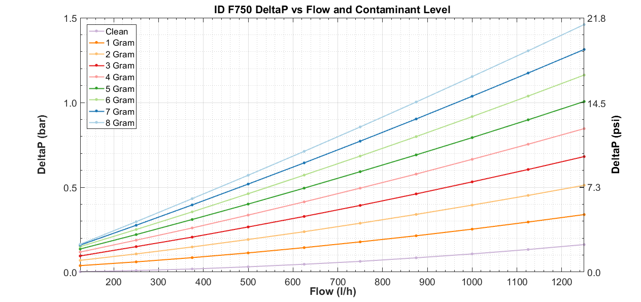 Injector Dynamics パフォーマンスフューエルフィルター (F750)