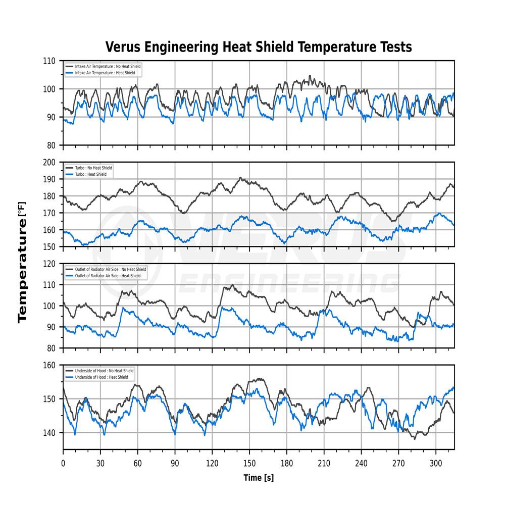 Verus Engineering ターボ ヒートシールドキット | 2020 トヨタ A90 スープラ 3.0L (A0217A)