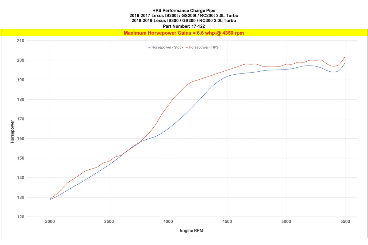 HPS インタークーラー チャージパイプキット 2016年+ Lexus IS200t / IS300 / GS200t / GS300 / RC200t / RC300 2.0L ターボ 17-122R