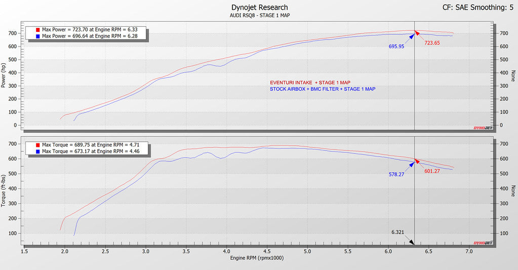 Eventuri Audi 4.0TFSI ツインターボ V8 ブラックカーボン インテークシステム - 2019-2024