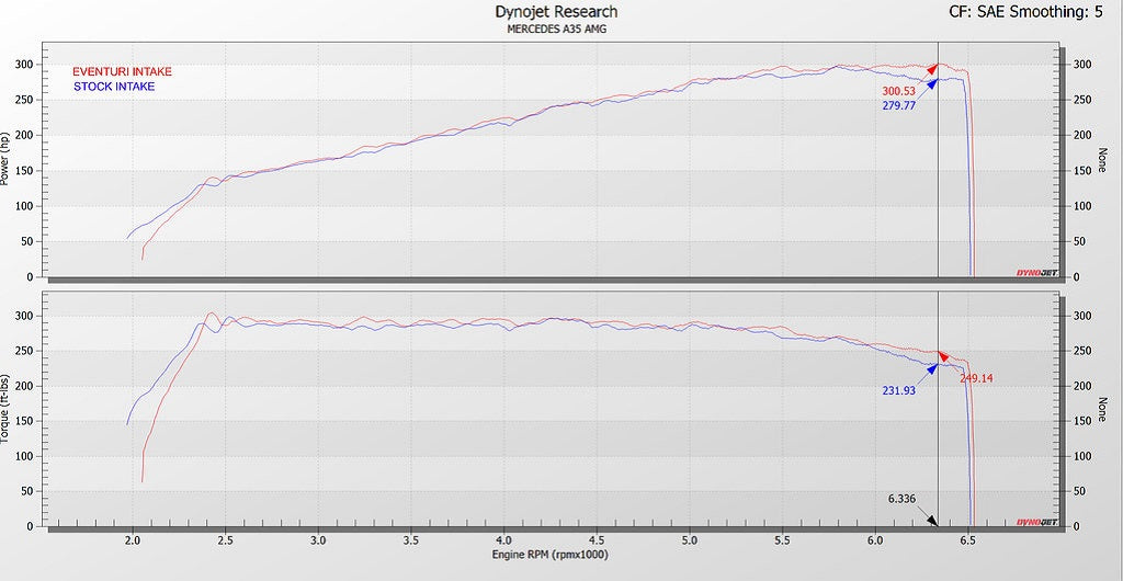 Eventuri メルセデス AMG A35 A250 ブラックカーボンインテークシステム