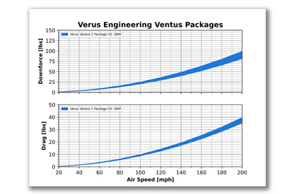 Verus Engineering ダイブプレーン カナードキット | 2022年以降 ホンダ FL5 シビック タイプR (A0759A)