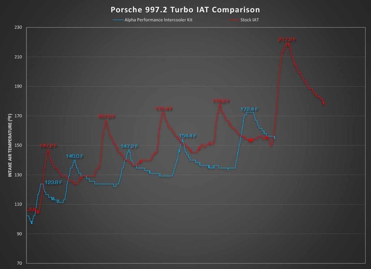 AMS Performance アルファ インタークーラーシステム | 2009-2012 Porsche 997.2TT (ALP.09.09.0002-2)