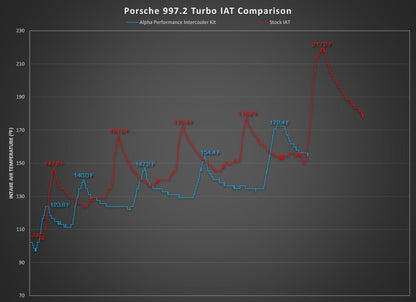 AMS Performance アルファ インタークーラーシステム | 2009-2012 Porsche 997.2TT (ALP.09.09.0002-2)