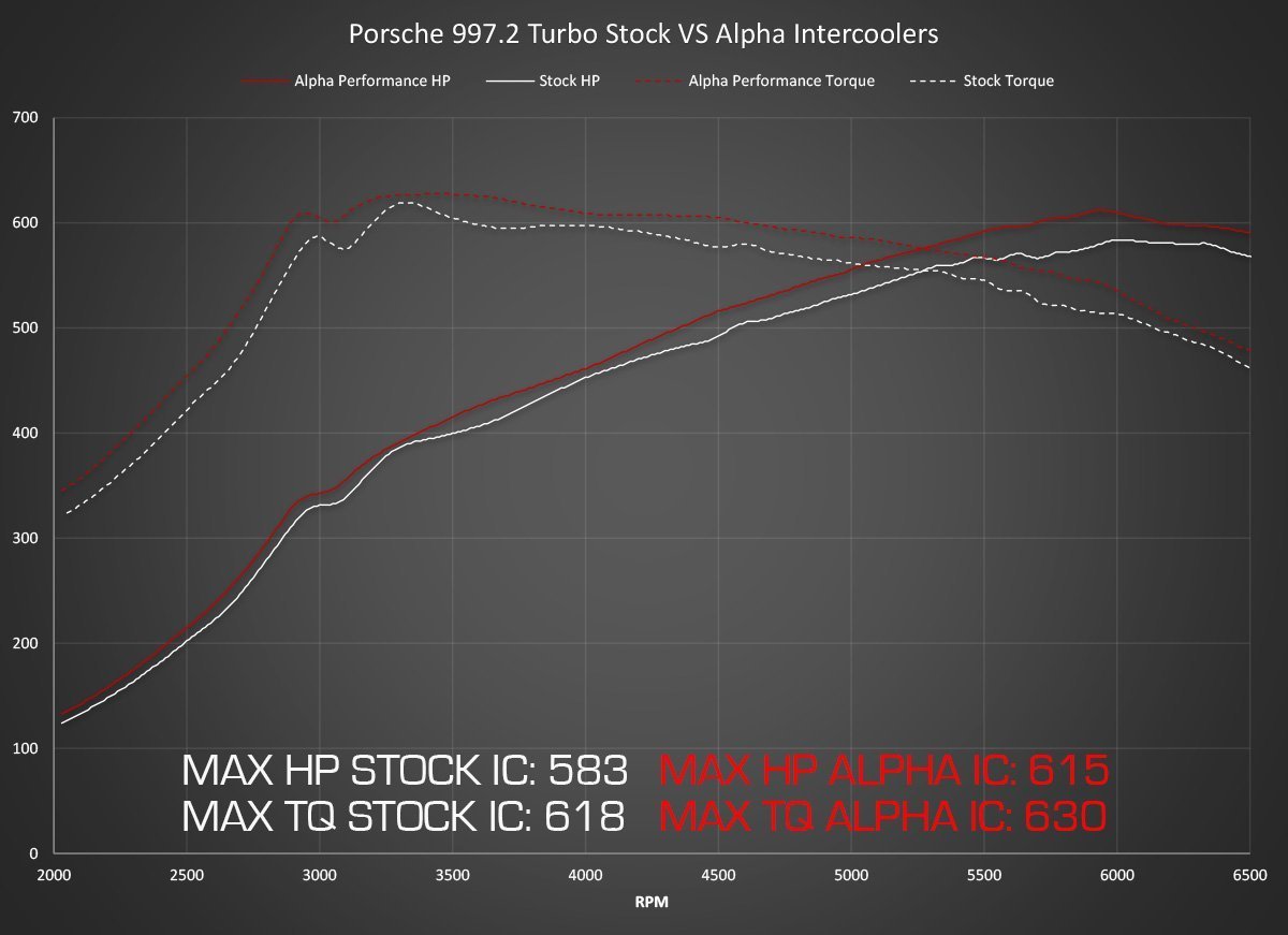 AMS Performance アルファ インタークーラーシステム | 2009-2012 Porsche 997.2TT (ALP.09.09.0002-2)