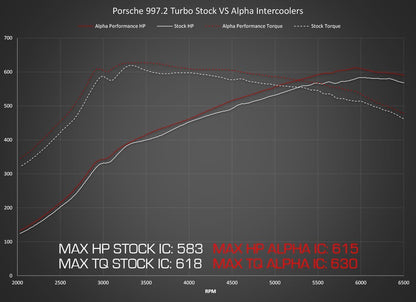 AMS Performance アルファ インタークーラーシステム | 2009-2012 Porsche 997.2TT (ALP.09.09.0002-2)