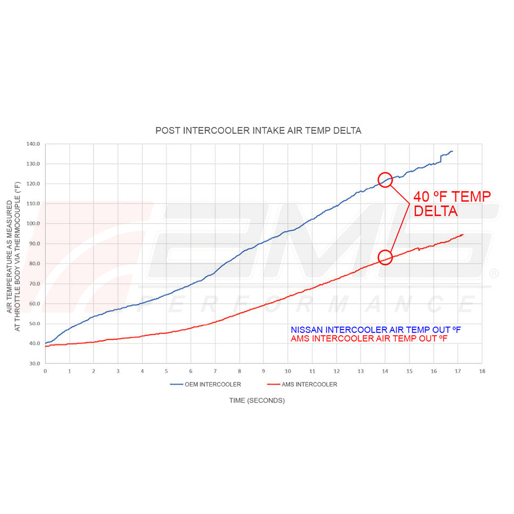 AMS Performance インタークーラー アップグレードキット | 2017-2022 Infiniti Q60 & 2016-2024 Infiniti Q50 (ALP.28.09.0001-1)