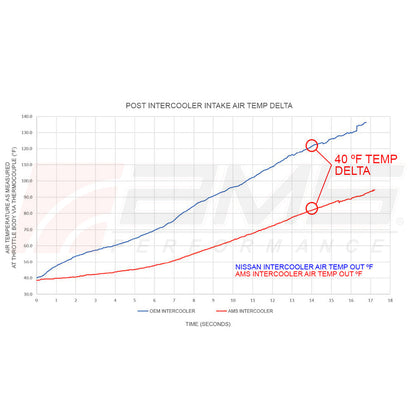AMS Performance インタークーラー アップグレードキット | 2017-2022 Infiniti Q60 & 2016-2024 Infiniti Q50 (ALP.28.09.0001-1)