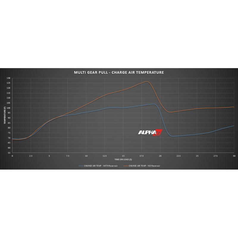 AMS Performance Red Alpha 補助インタークーラータンク | 2016-2024年式 Infiniti Q50 3.0TT (ALP.29.02.0001-1)