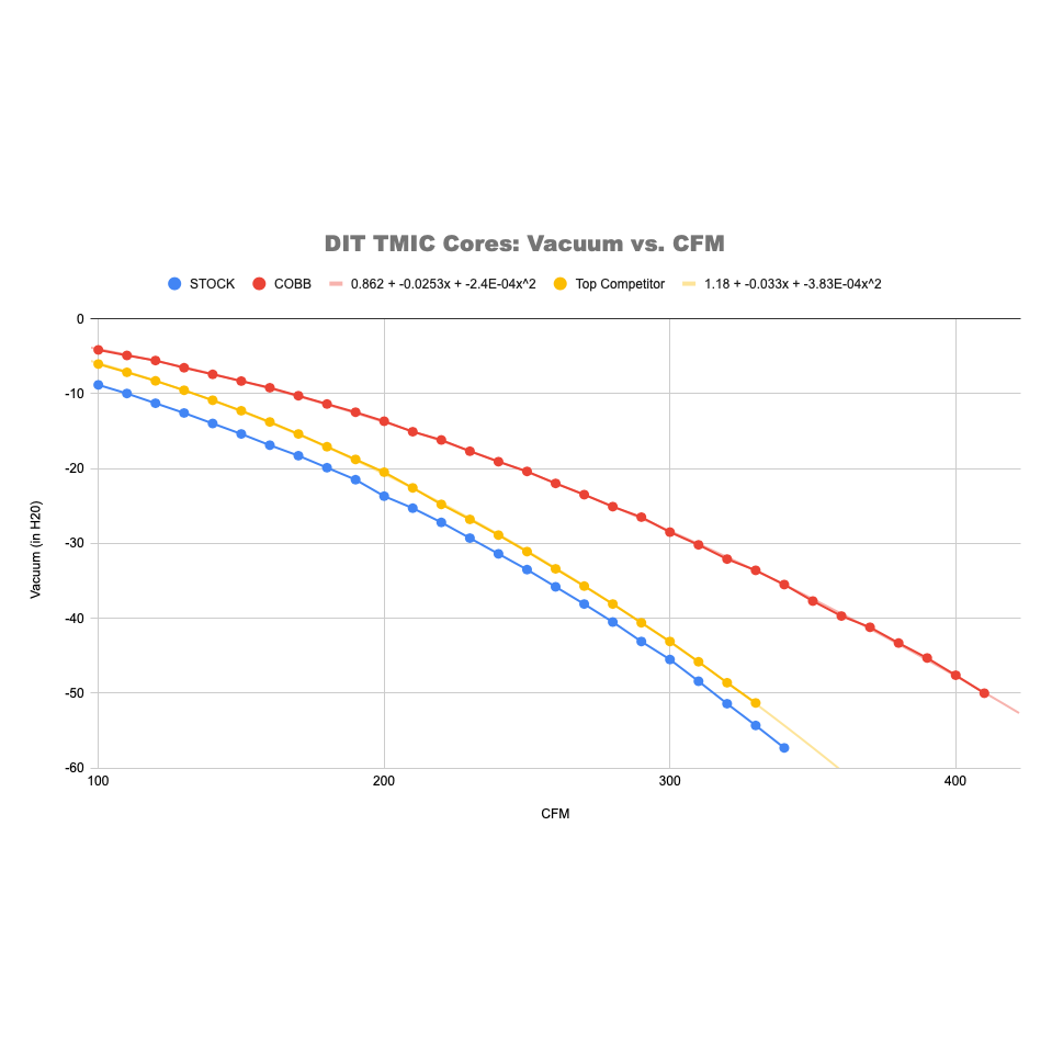 Cobb Tuning トップマウントインタークーラー | 2015-2021 スバル WRX (B42405)