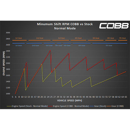 PDK フラッシュを使用した Cobb Tuning Accessport | 2017-2021 ポルシェ ボクスター/ケイマン (AP3-POR-010-PDK)