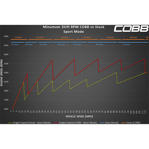 PDK フラッシュを使用した Cobb Tuning Accessport | 2017-2021 ポルシェ ボクスター/ケイマン (AP3-POR-010-PDK)