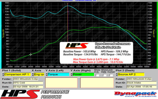 HPS コールド エア インテーク キット 837-423P