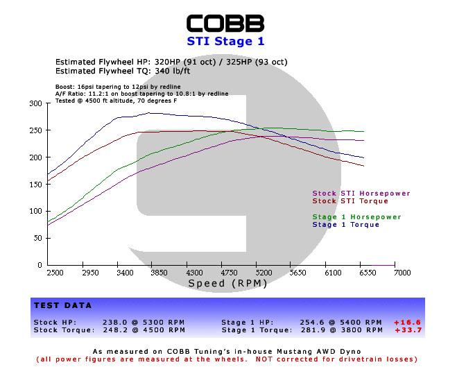 Cobb Tuning 05-06 スバル Legacy GT / OBXT ステージ1+ パワーパッケージ V3 - ブラック
