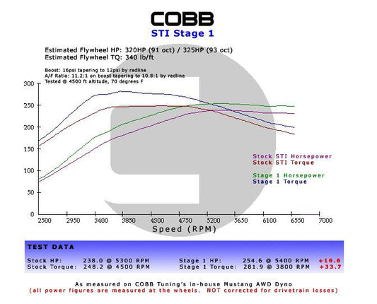 Cobb Tuning 05-06 スバル Legacy GT / OBXT ステージ1+ パワーパッケージ V3 - ブラック