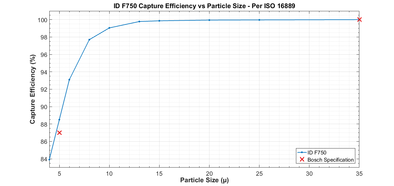 Injector Dynamics パフォーマンスフューエルフィルター (F750)