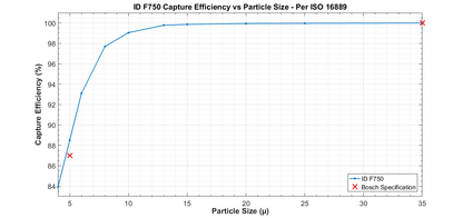 Injector Dynamics パフォーマンスフューエルフィルター (F750)