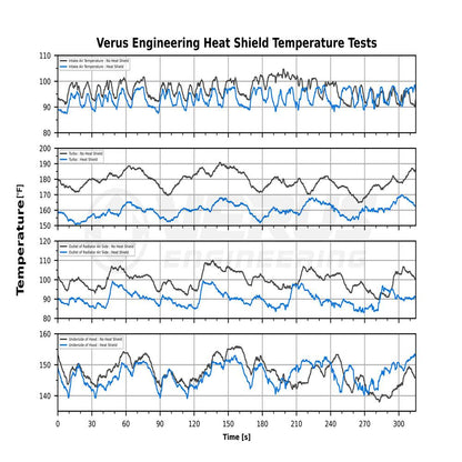 Verus Engineering ターボ ヒートシールドキット | 2020 トヨタ A90 スープラ 3.0L (A0217A)